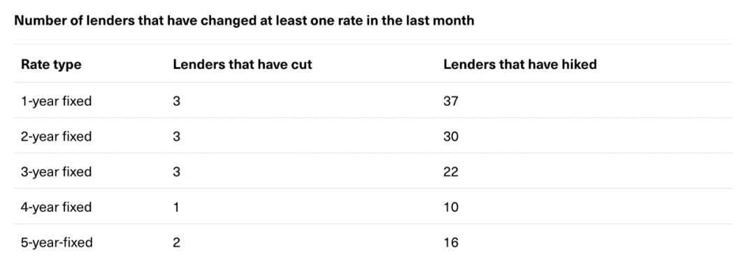 ANZ再次大幅上调固定房贷利率！自住业主和投资者均受波及