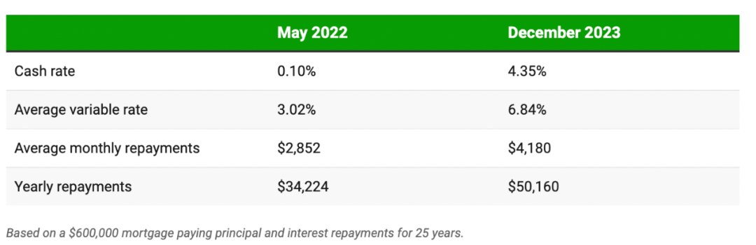 揭秘2024澳洲利率走向：加息何时停？降息还有望吗？